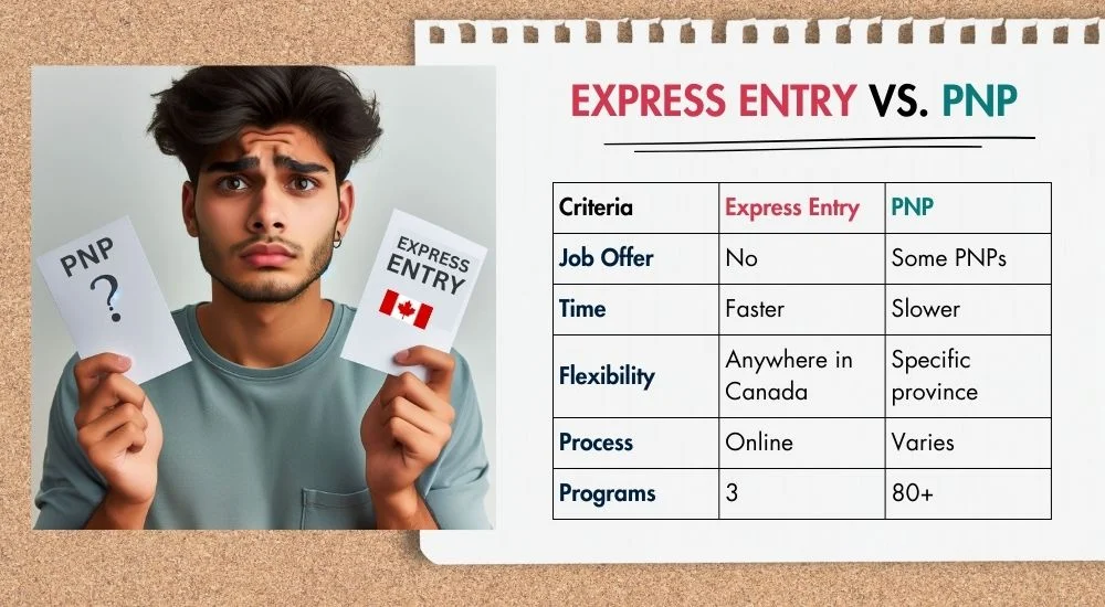 Confused man holding Express Entry and PNP cards with comparison chart by Priment Immigration